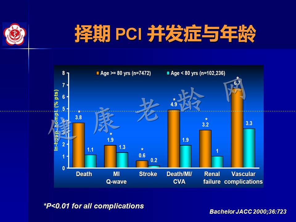 高龄冠心病患者介入治疗——问题思考