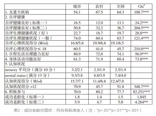报告丨我国成功老龄化现状：基于中国健康与养老追踪调查的实证研究