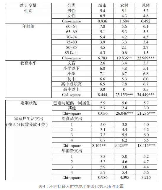 报告丨我国成功老龄化现状：基于中国健康与养老追踪调查的实证研究