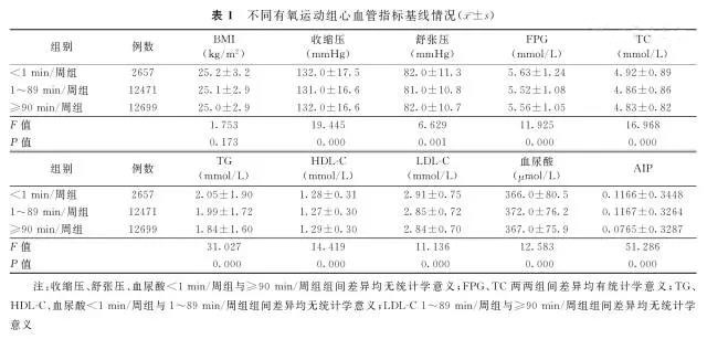 【临床研究】中等有氧运动时间与血浆致动脉硬化指数的相关性探讨