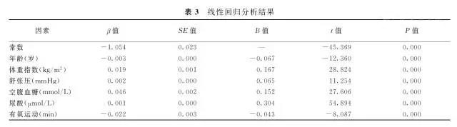 【临床研究】中等有氧运动时间与血浆致动脉硬化指数的相关性探讨