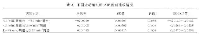 【临床研究】中等有氧运动时间与血浆致动脉硬化指数的相关性探讨