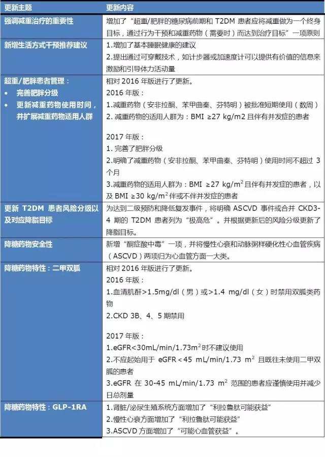 一图读懂《2017 AACE/ACE 2型糖尿病综合管理共识声明更新》