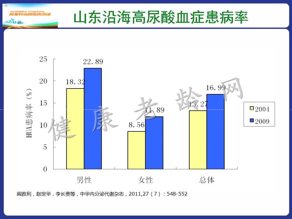 老年人高尿酸血症与痛风的诊治