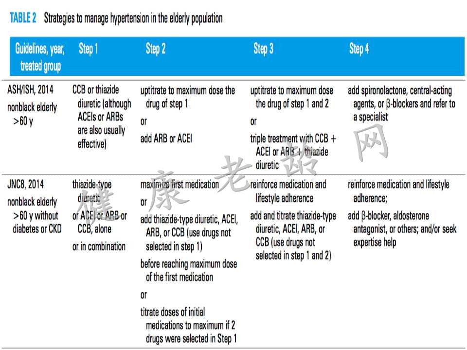 老年高血压的处理策略