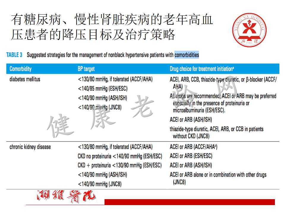 老年高血压的处理策略