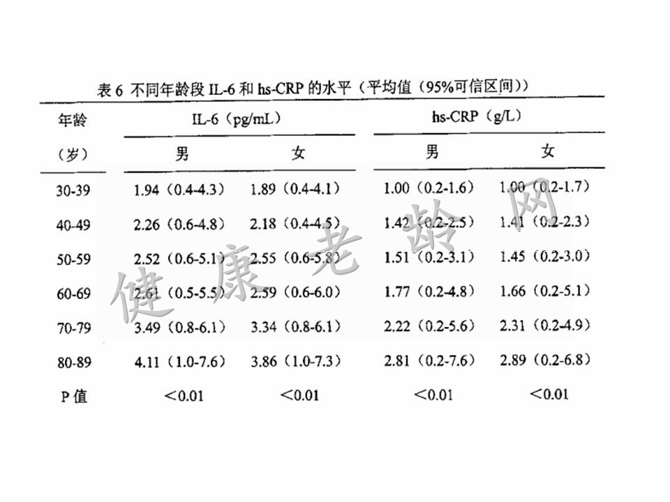 老年人慢性低度炎症与肠粘膜屏障