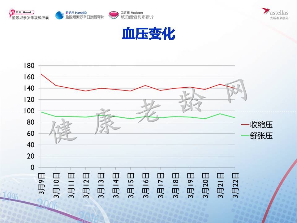 选择性α 1A受体阻滞剂治疗伴高血压的良性前列腺增生