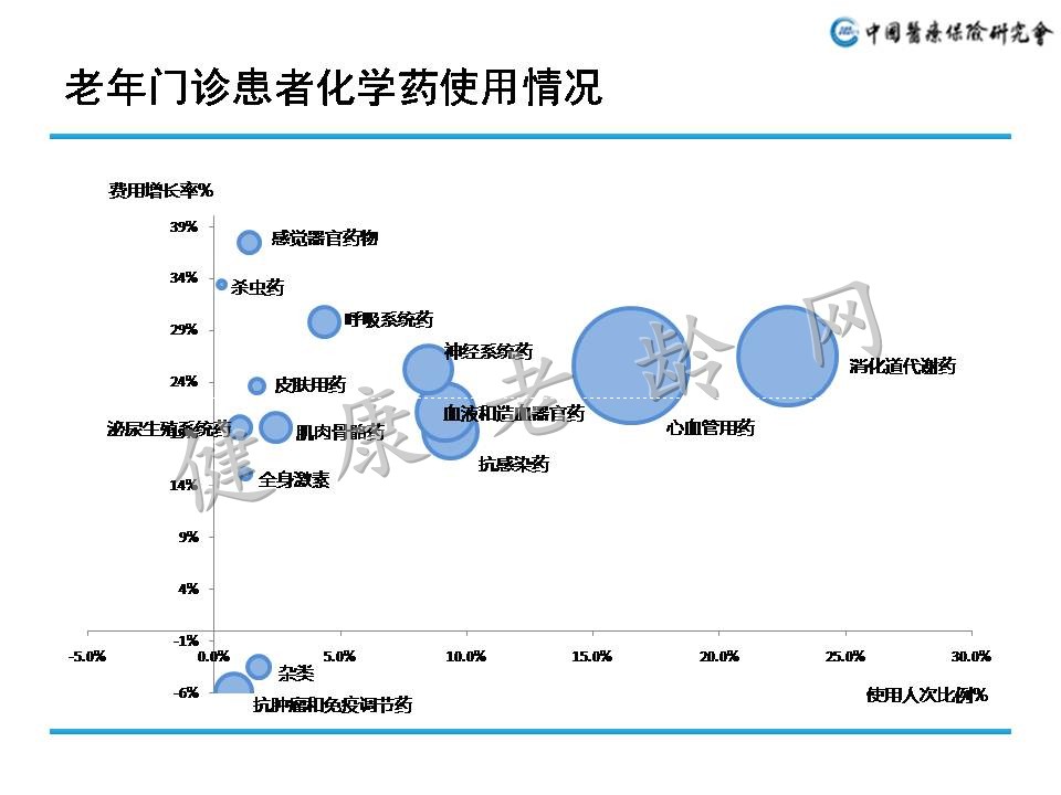 老龄患者疾病与用药分析