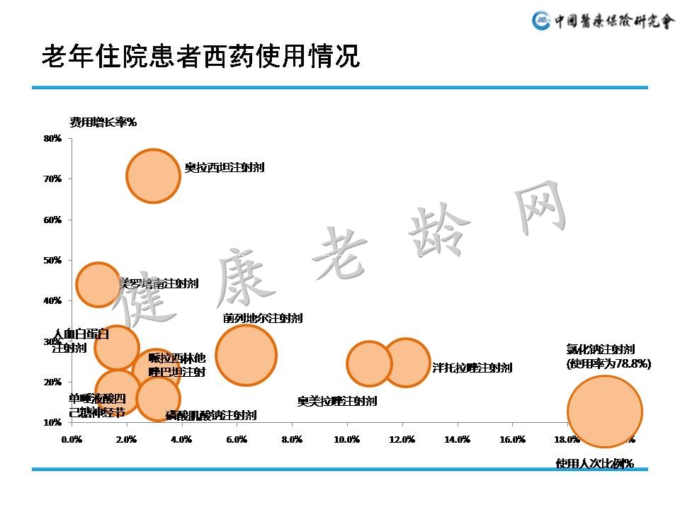 老龄患者疾病与用药分析