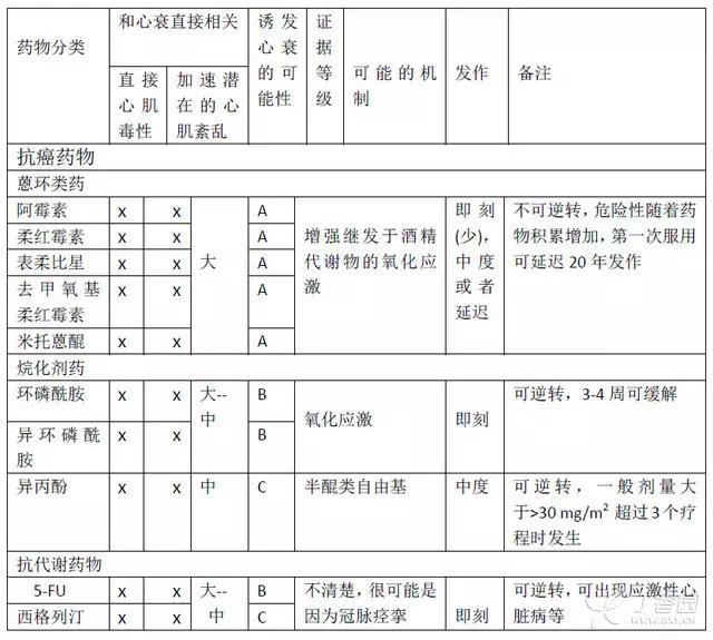 AHA 科学声明：可能引起或加重心衰的药物